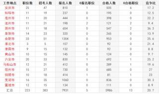 2023年省考公务员报考条件及时间