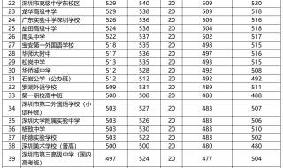 2022深圳中考320分能上什么学校