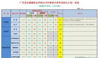 广东茂名健康职业学院 2023分数线