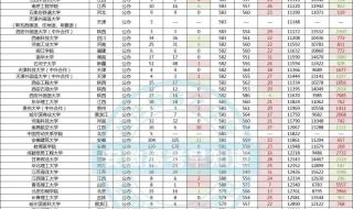 2021年全国医学院录取分数线